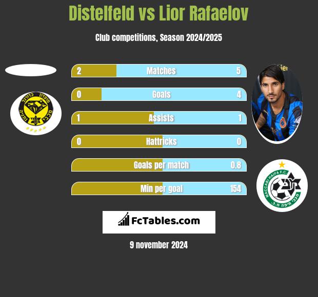 Distelfeld vs Lior Refaelov h2h player stats