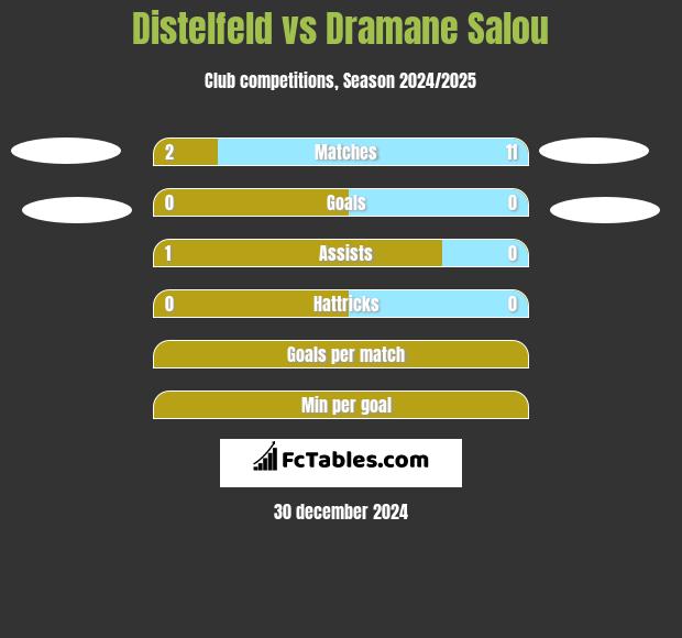 Distelfeld vs Dramane Salou h2h player stats