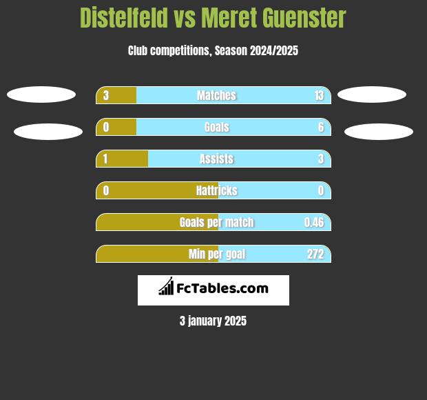 Distelfeld vs Meret Guenster h2h player stats