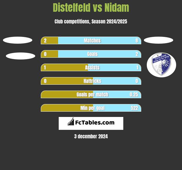 Distelfeld vs Nidam h2h player stats