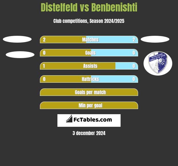 Distelfeld vs Benbenishti h2h player stats