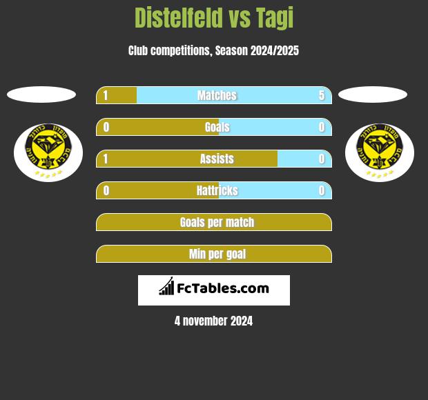 Distelfeld vs Tagi h2h player stats