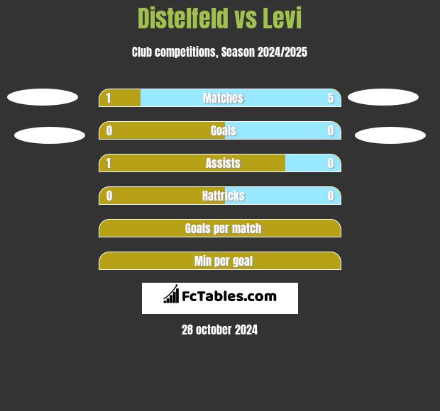 Distelfeld vs Levi h2h player stats