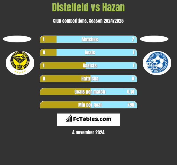 Distelfeld vs Hazan h2h player stats