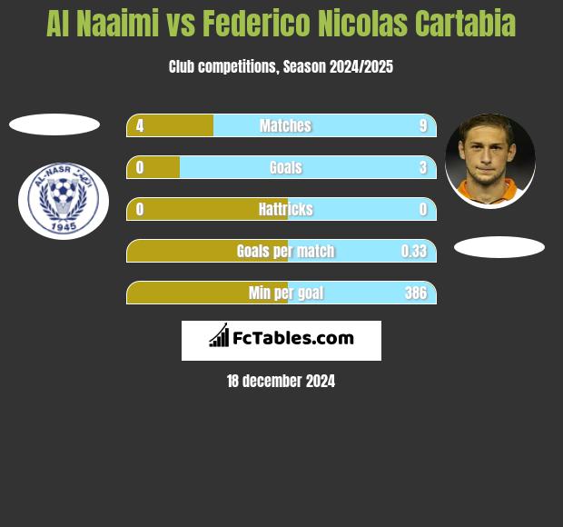 Al Naaimi vs Federico Nicolas Cartabia h2h player stats