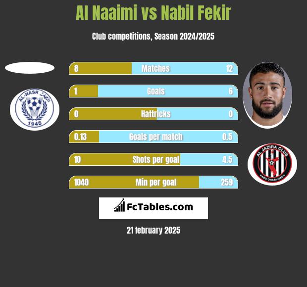 Al Naaimi vs Nabil Fekir h2h player stats