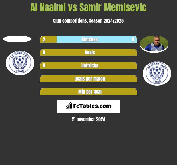 Al Naaimi vs Samir Memisevic h2h player stats