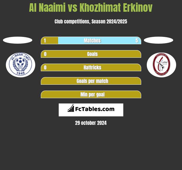 Al Naaimi vs Khozhimat Erkinov h2h player stats