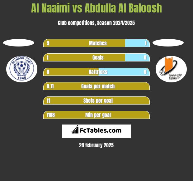 Al Naaimi vs Abdulla Al Baloosh h2h player stats