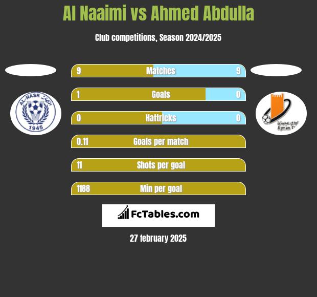 Al Naaimi vs Ahmed Abdulla h2h player stats