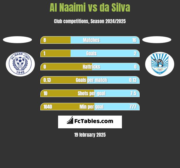 Al Naaimi vs da Silva h2h player stats