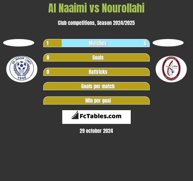 Al Naaimi vs Nourollahi h2h player stats