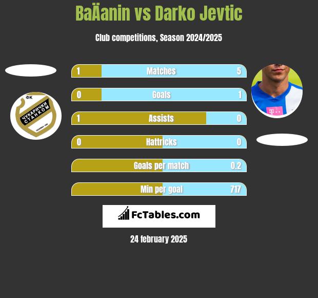 BaÄanin vs Darko Jevtić h2h player stats