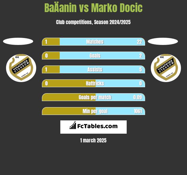 BaÄanin vs Marko Docic h2h player stats