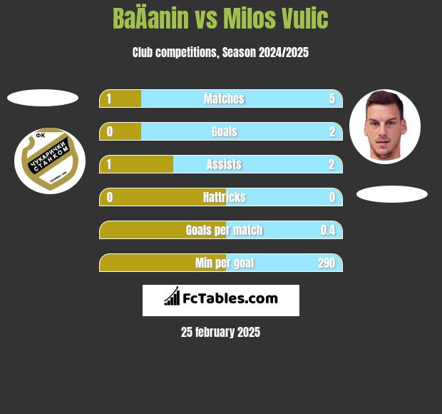 BaÄanin vs Milos Vulic h2h player stats