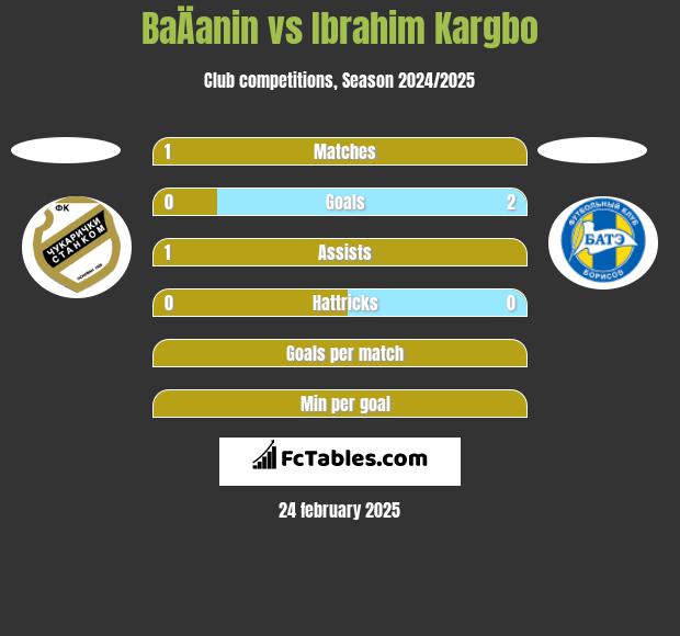 BaÄanin vs Ibrahim Kargbo h2h player stats