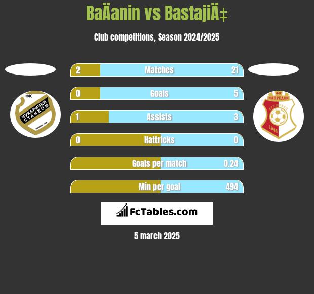 BaÄanin vs BastajiÄ‡ h2h player stats