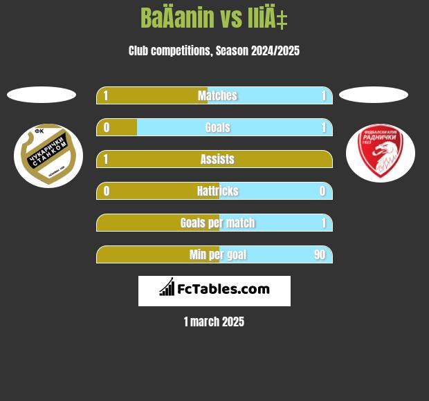 BaÄanin vs IliÄ‡ h2h player stats