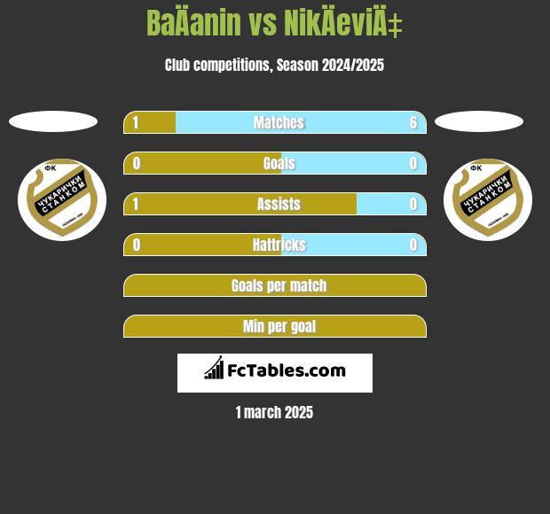 BaÄanin vs NikÄeviÄ‡ h2h player stats