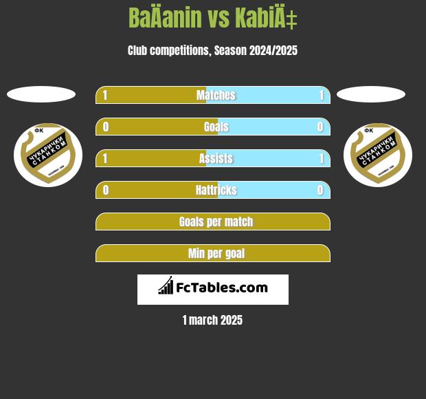 BaÄanin vs KabiÄ‡ h2h player stats