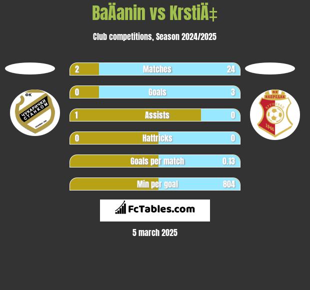 BaÄanin vs KrstiÄ‡ h2h player stats