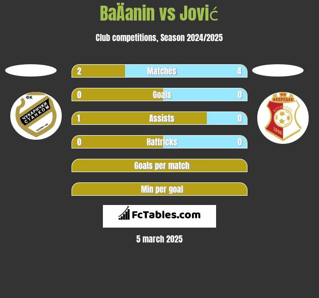 BaÄanin vs Jović h2h player stats