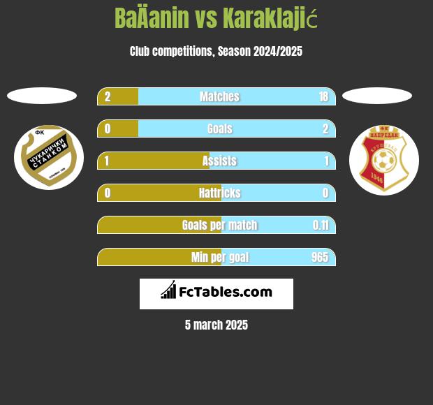 BaÄanin vs Karaklajić h2h player stats