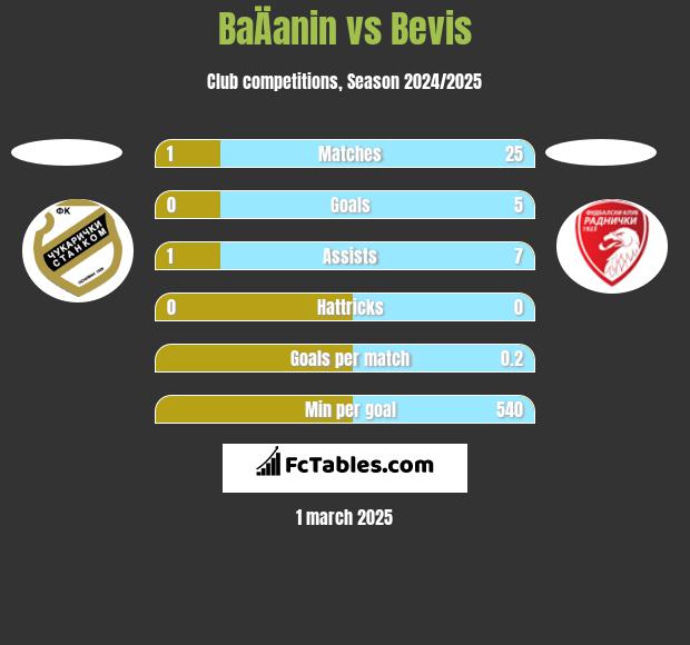 BaÄanin vs Bevis h2h player stats