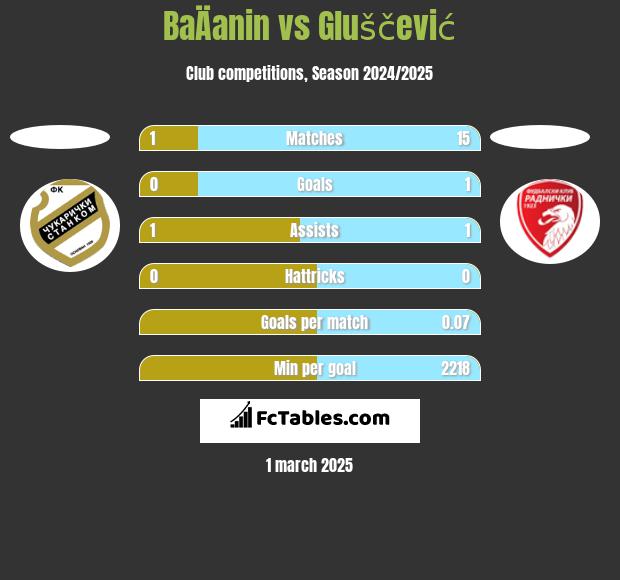 BaÄanin vs Gluščević h2h player stats