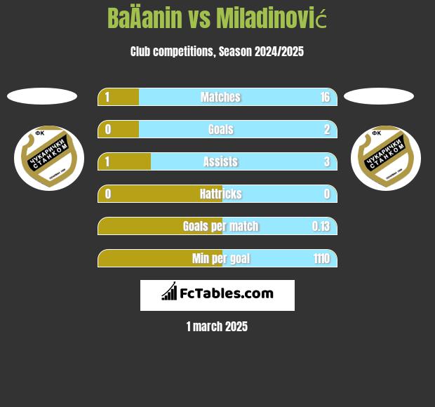 BaÄanin vs Miladinović h2h player stats