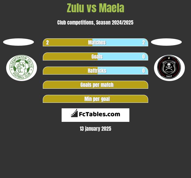 Zulu vs Maela h2h player stats