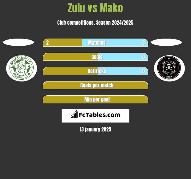 Zulu vs Mako h2h player stats