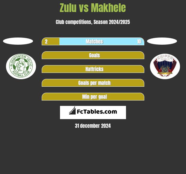 Zulu vs Makhele h2h player stats