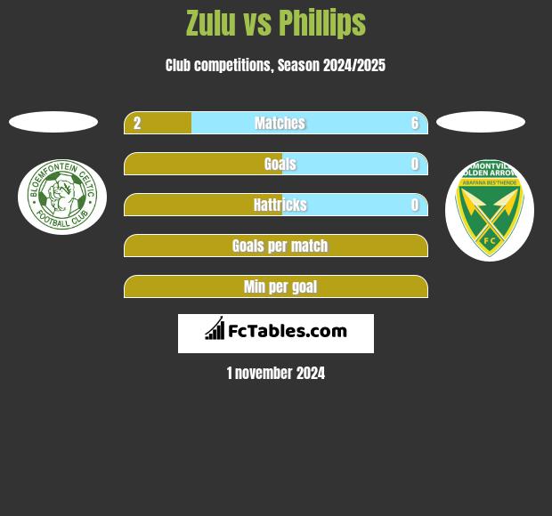 Zulu vs Phillips h2h player stats