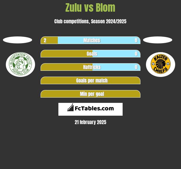 Zulu vs Blom h2h player stats