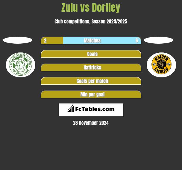 Zulu vs Dortley h2h player stats