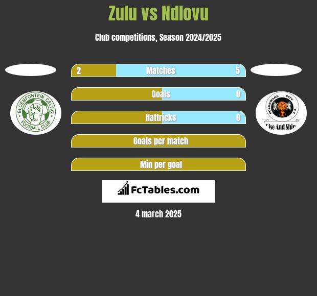 Zulu vs Ndlovu h2h player stats