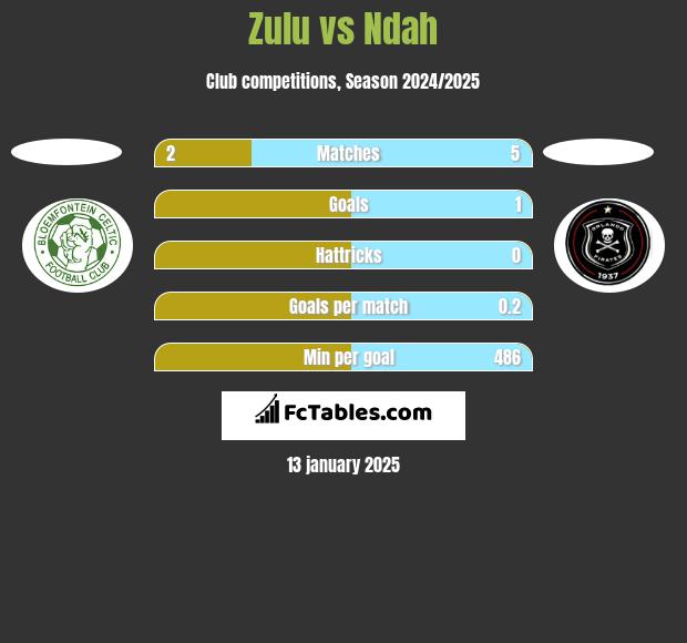 Zulu vs Ndah h2h player stats