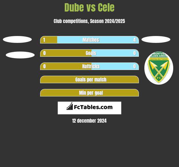 Dube vs Cele h2h player stats