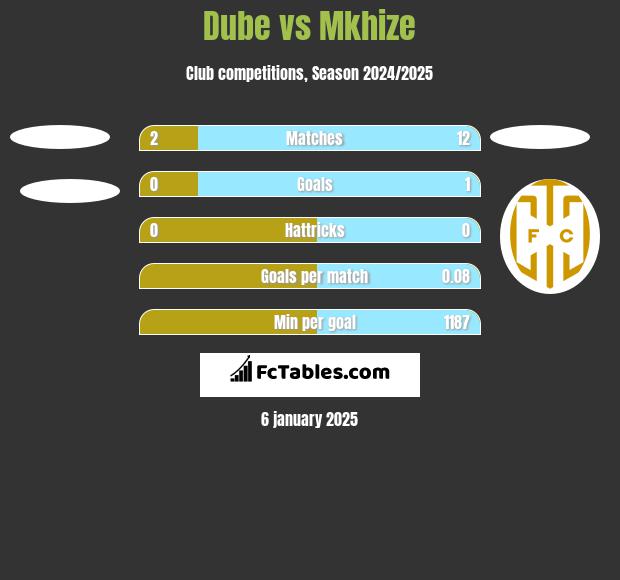 Dube vs Mkhize h2h player stats