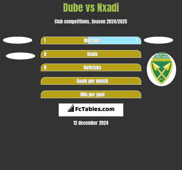 Dube vs Nxadi h2h player stats