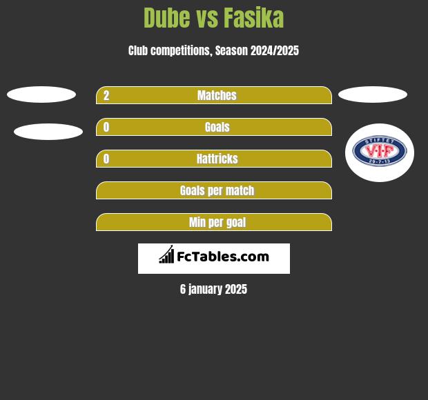 Dube vs Fasika h2h player stats