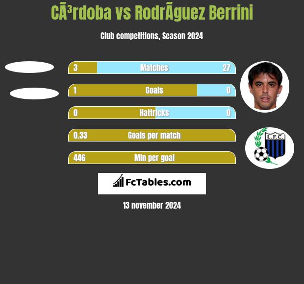 CÃ³rdoba vs RodrÃ­guez Berrini h2h player stats