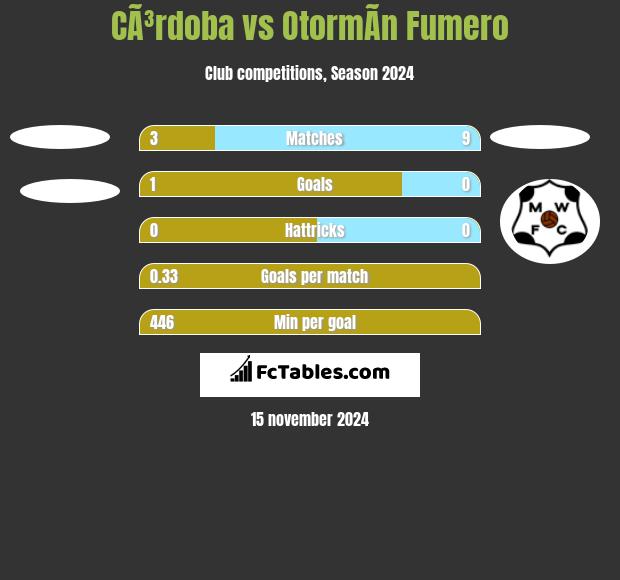 CÃ³rdoba vs OtormÃ­n Fumero h2h player stats