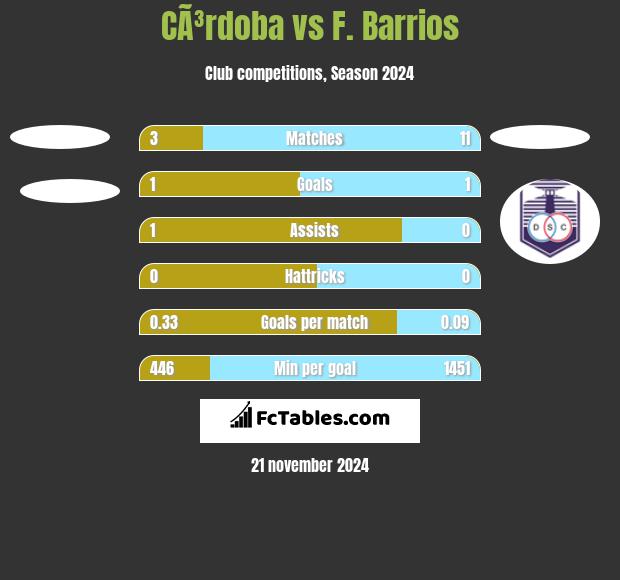 CÃ³rdoba vs F. Barrios h2h player stats