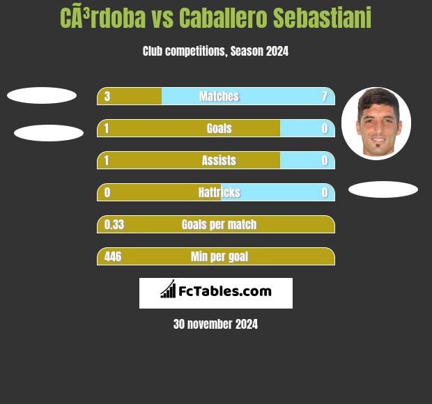 CÃ³rdoba vs Caballero Sebastiani h2h player stats