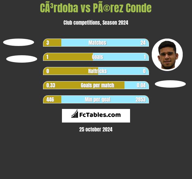 CÃ³rdoba vs PÃ©rez Conde h2h player stats