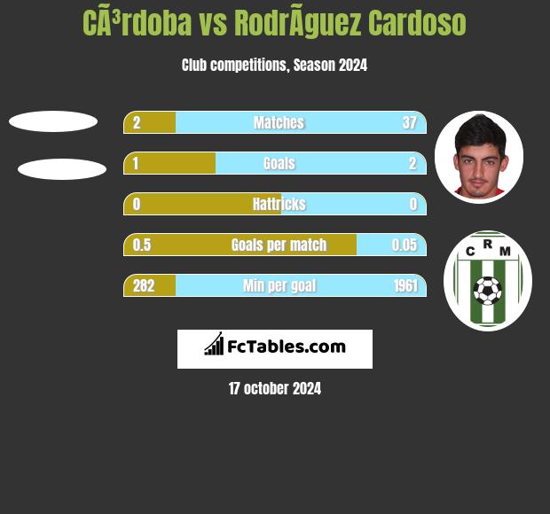 CÃ³rdoba vs RodrÃ­guez Cardoso h2h player stats