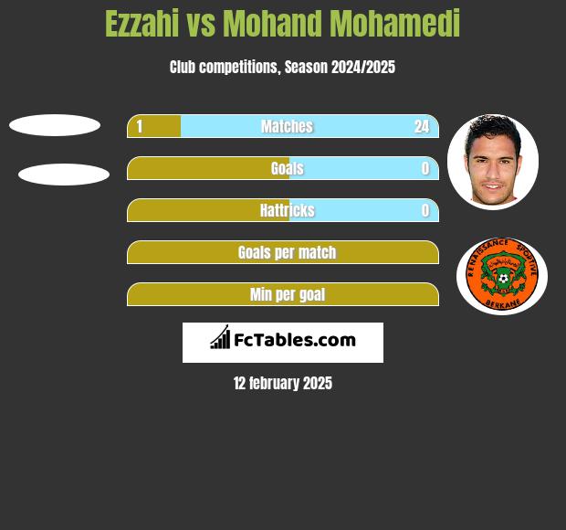 Ezzahi vs Mohand Mohamedi h2h player stats