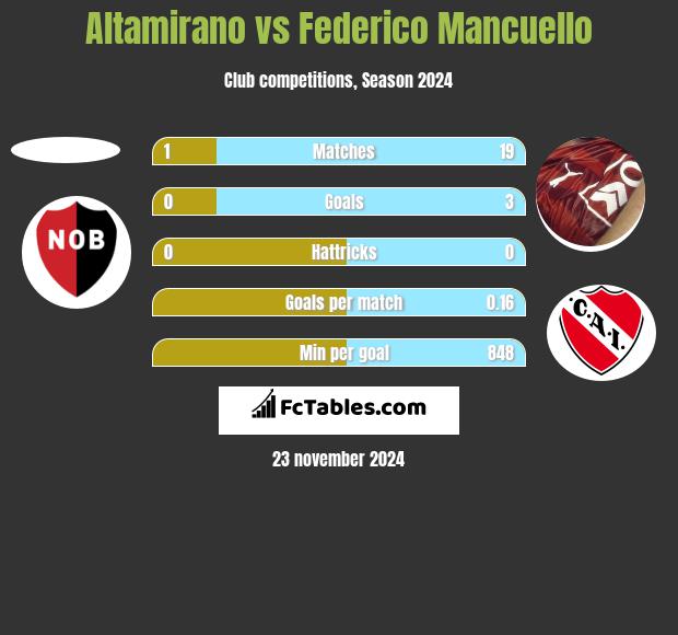 Altamirano vs Federico Mancuello h2h player stats